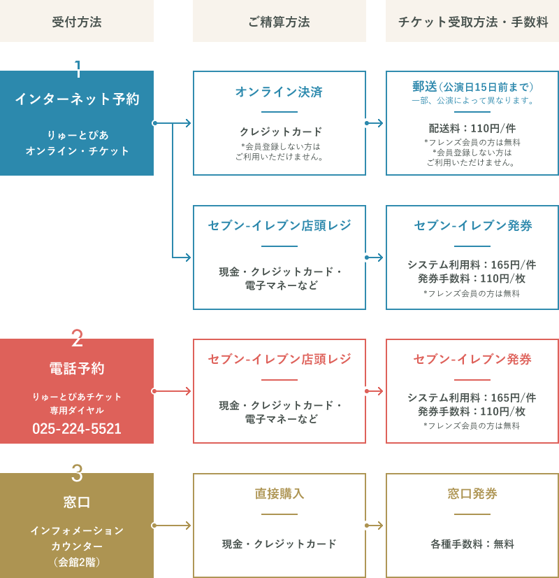 チケット購入方法 | 公演情報 - りゅーとぴあ 新潟市民芸術文化会館